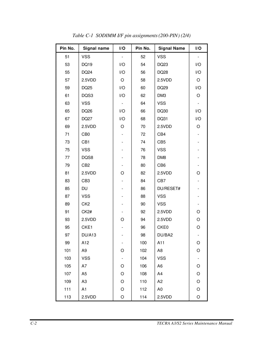 Toshiba S2 manual Table C-1 Sodimm I/F pin assignments 200-PIN 2/4 