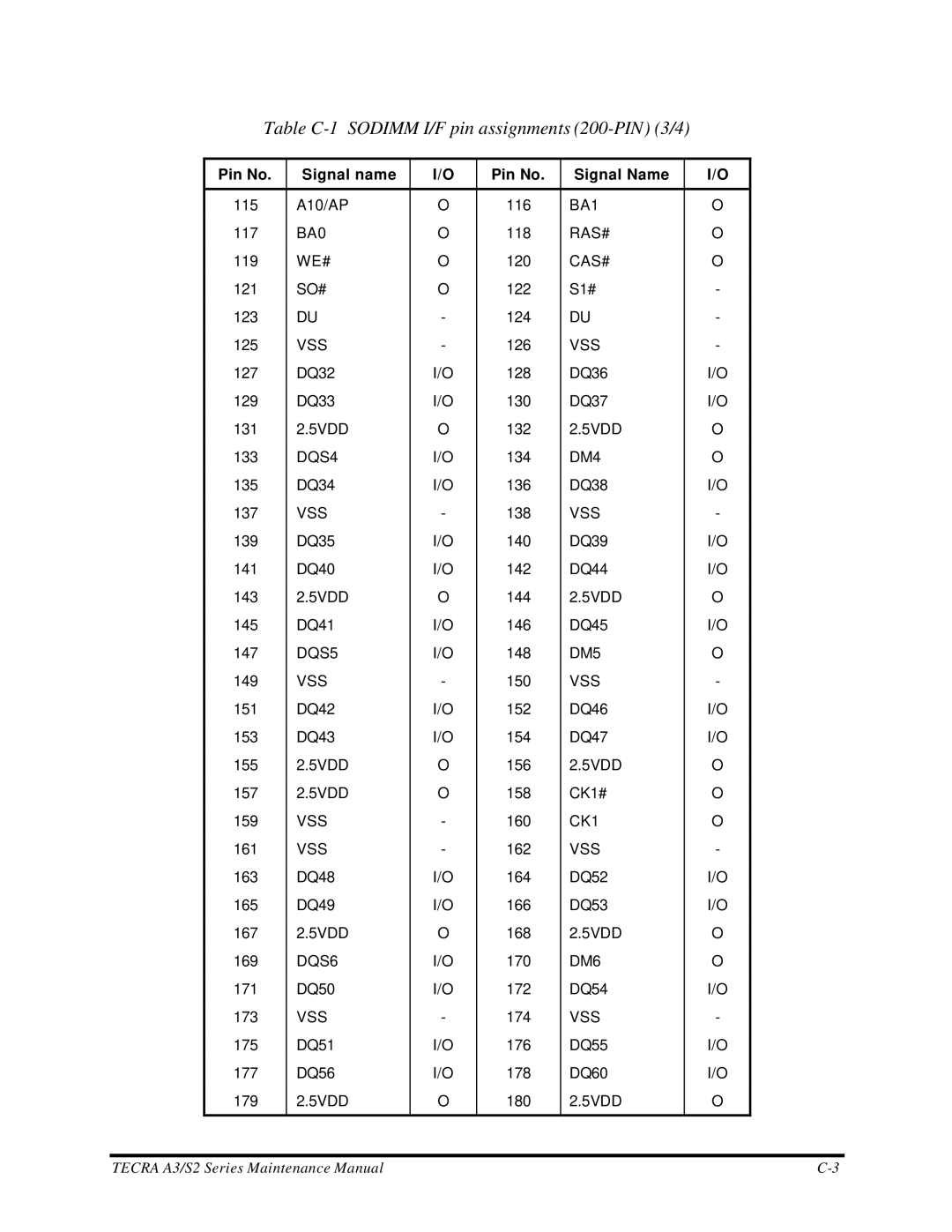 Toshiba S2 manual Table C-1 Sodimm I/F pin assignments 200-PIN 3/4 