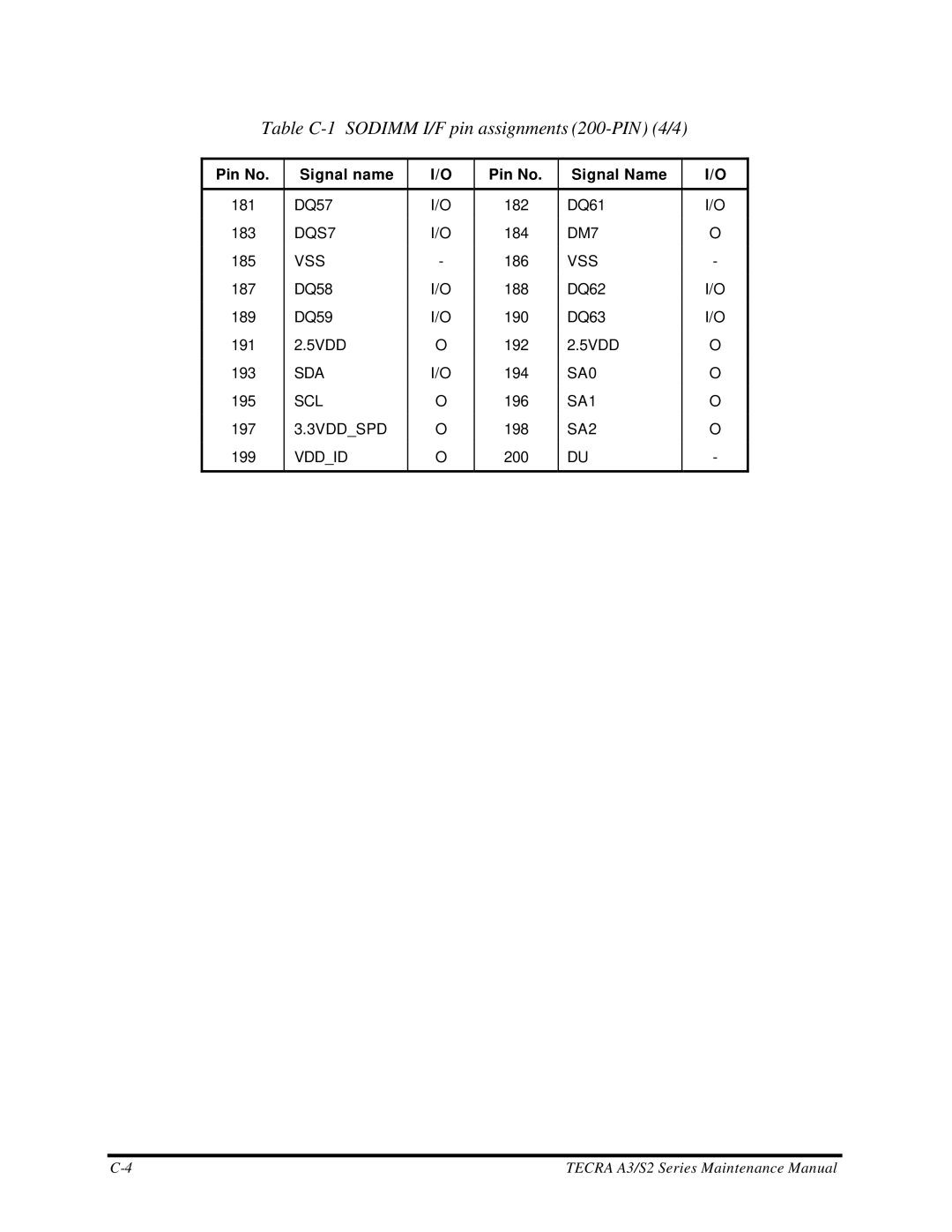 Toshiba S2 manual Table C-1 Sodimm I/F pin assignments 200-PIN 4/4 