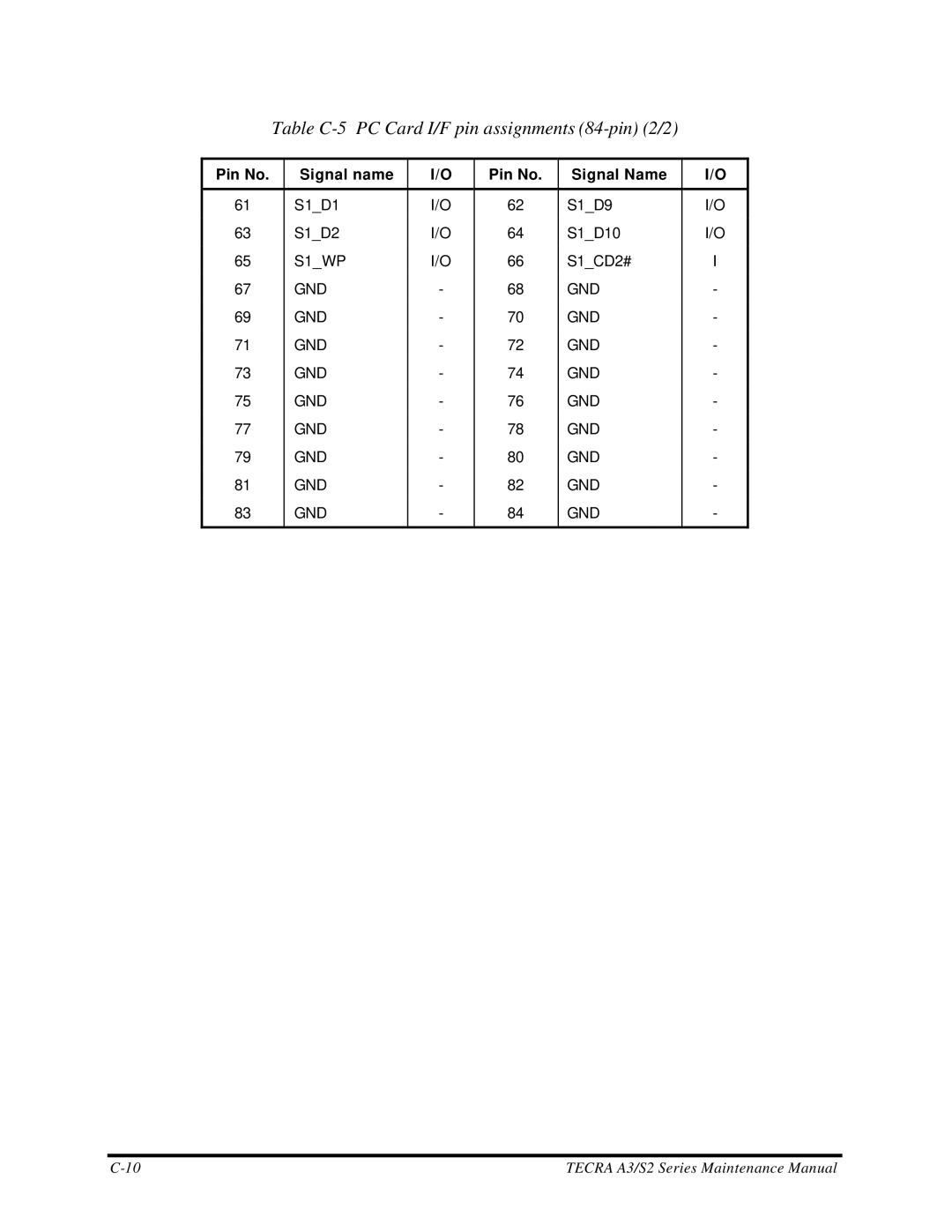 Toshiba S2 manual Table C-5 PC Card I/F pin assignments 84-pin 2/2 