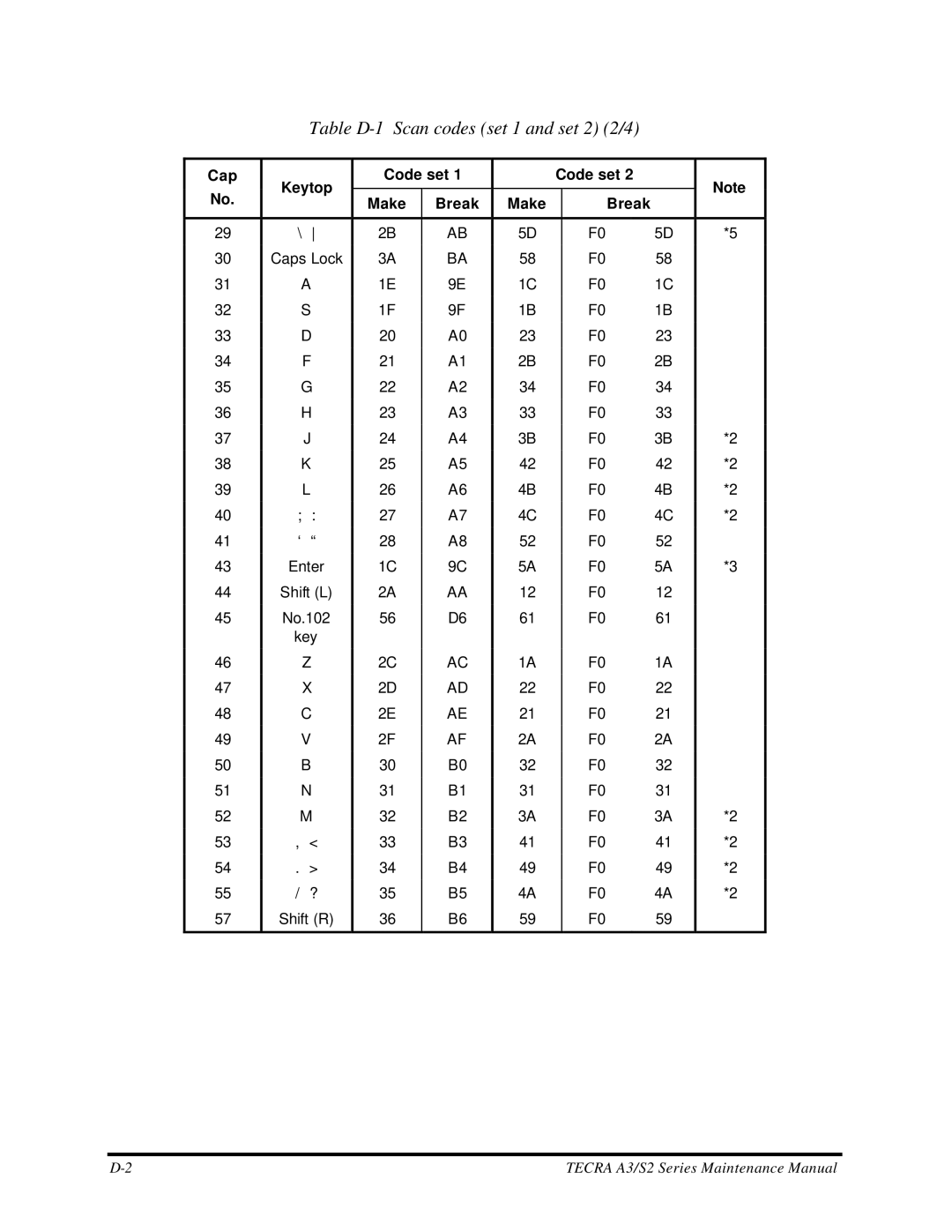 Toshiba S2 manual Table D-1 Scan codes set 1 and set 2 2/4 