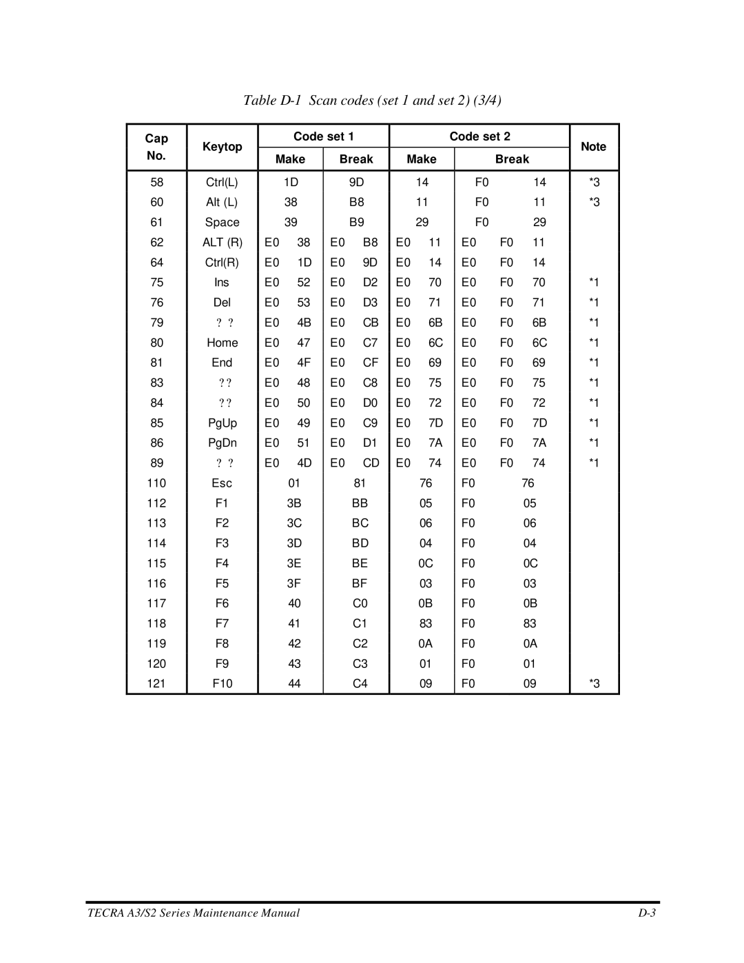 Toshiba S2 manual Table D-1 Scan codes set 1 and set 2 3/4, Alt R 