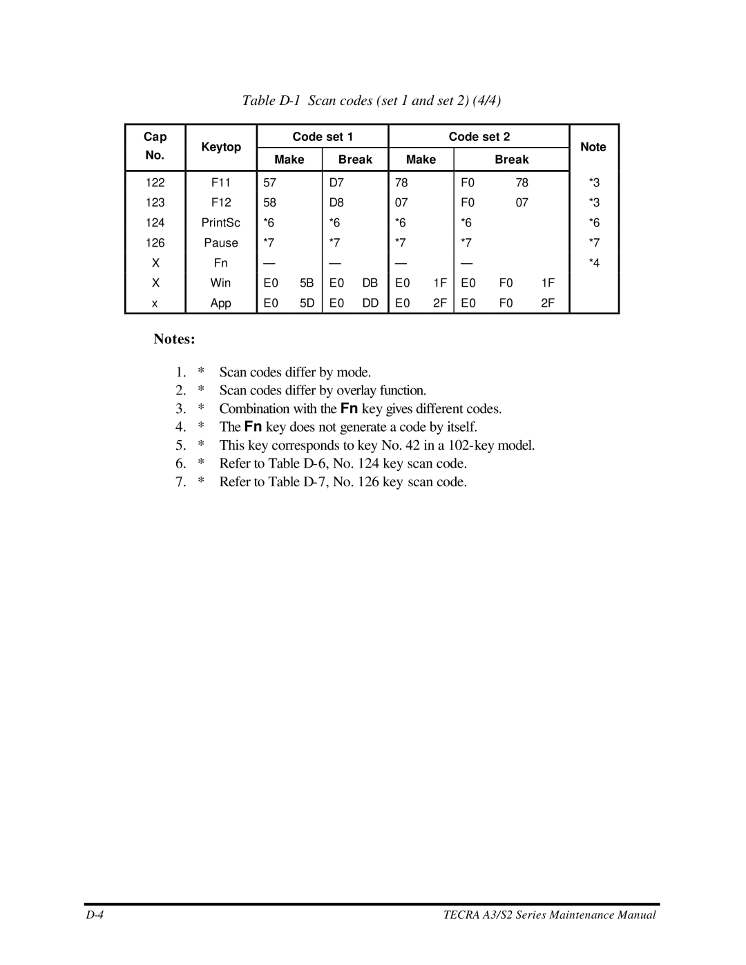 Toshiba S2 manual Table D-1 Scan codes set 1 and set 2 4/4 