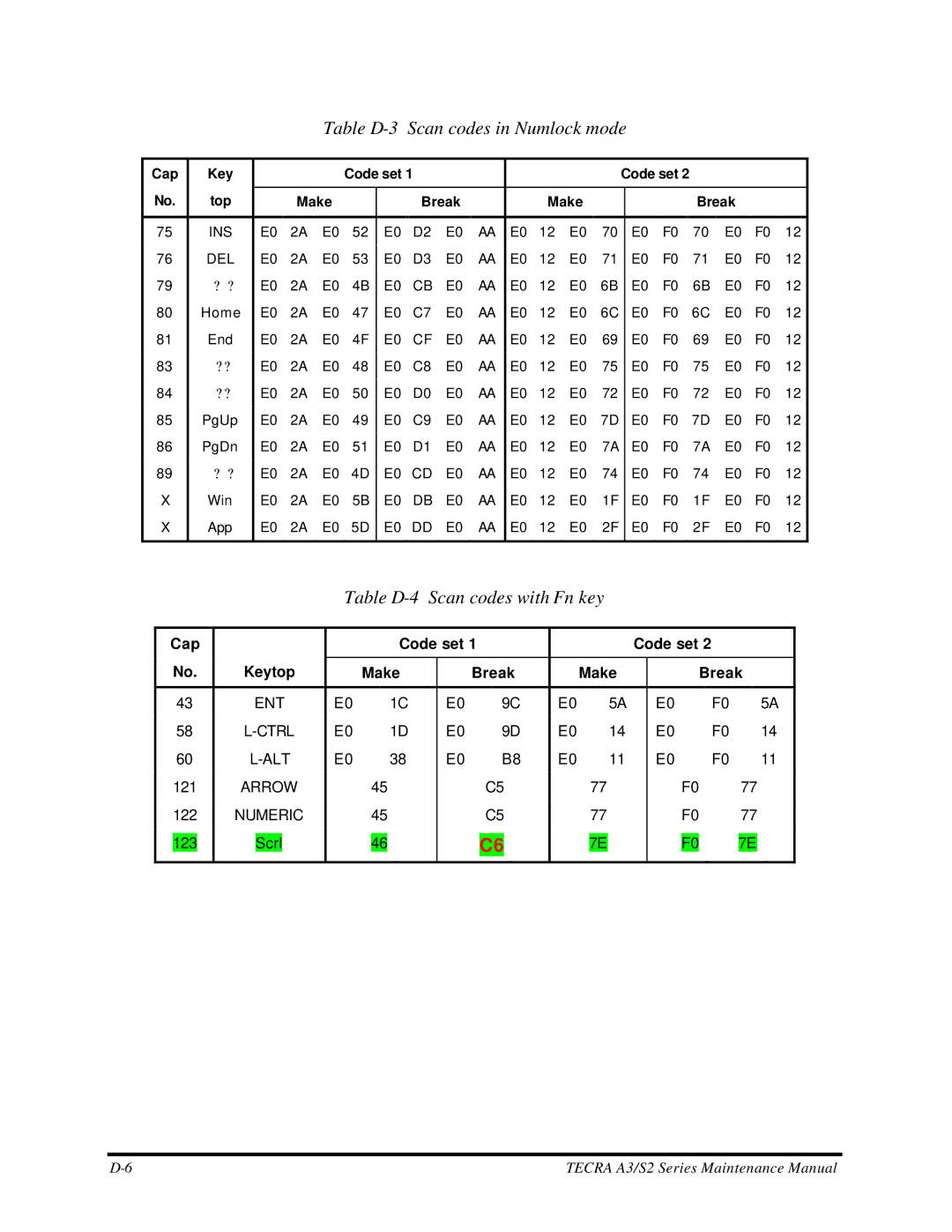 Toshiba S2 manual Table D-3 Scan codes in Numlock mode, Table D-4 Scan codes with Fn key 