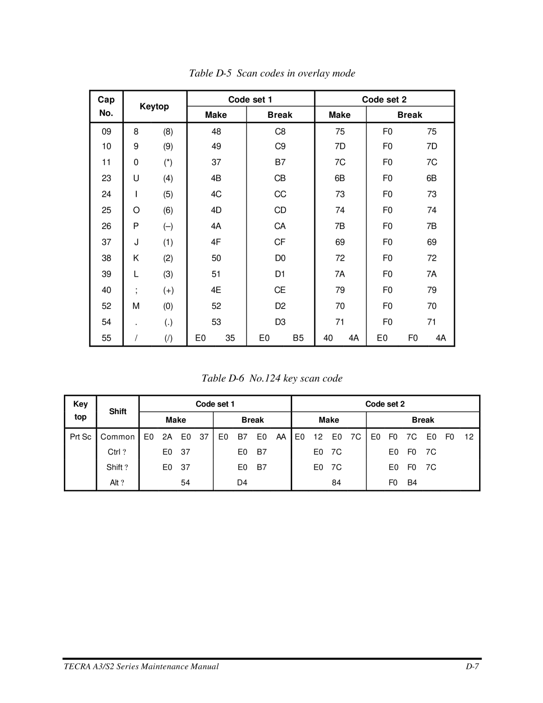 Toshiba S2 manual Table D-5 Scan codes in overlay mode, Table D-6 No.124 key scan code 