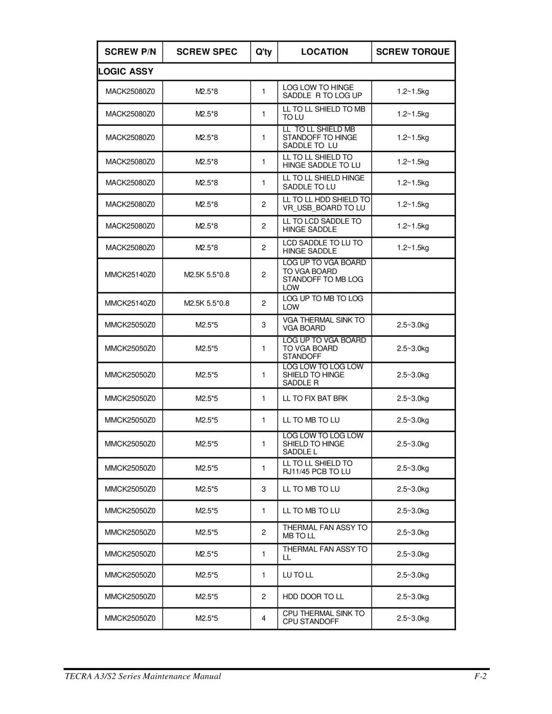 Toshiba S2 manual Location Screw Torque Logic Assy 