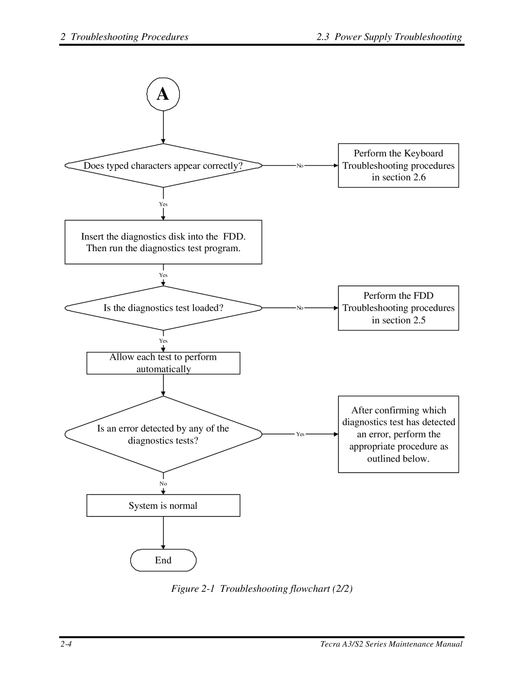 Toshiba S2 manual Troubleshooting flowchart 2/2 