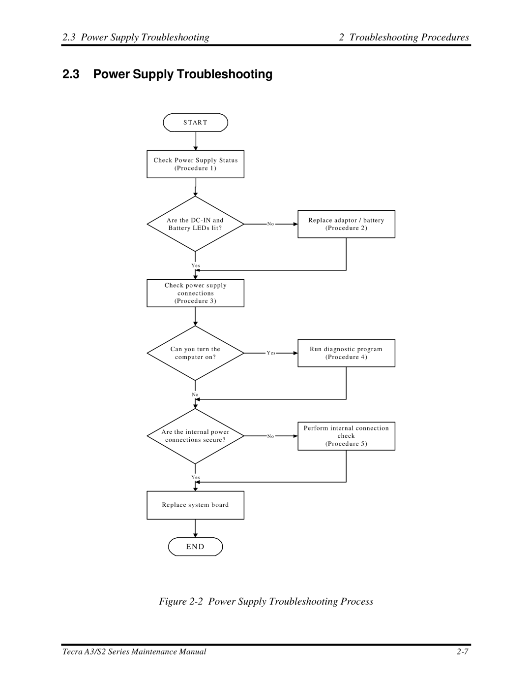 Toshiba S2 manual Power Supply Troubleshooting Process 