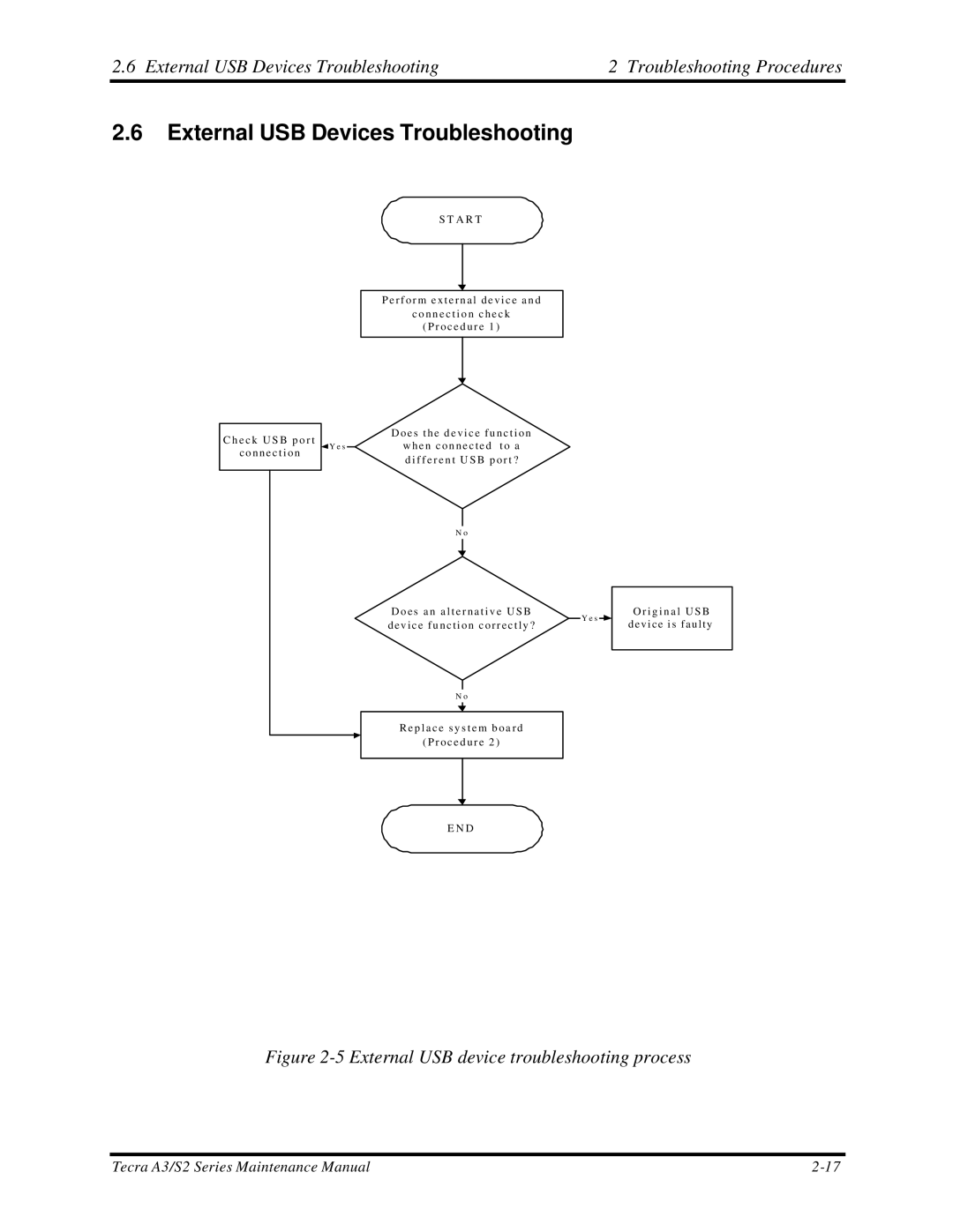 Toshiba S2 manual External USB Devices Troubleshooting, External USB device troubleshooting process 