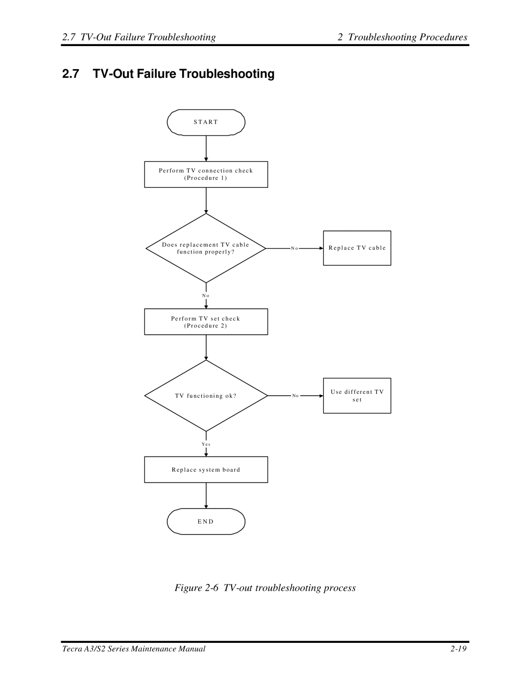 Toshiba S2 manual TV-Out Failure Troubleshooting Troubleshooting Procedures 