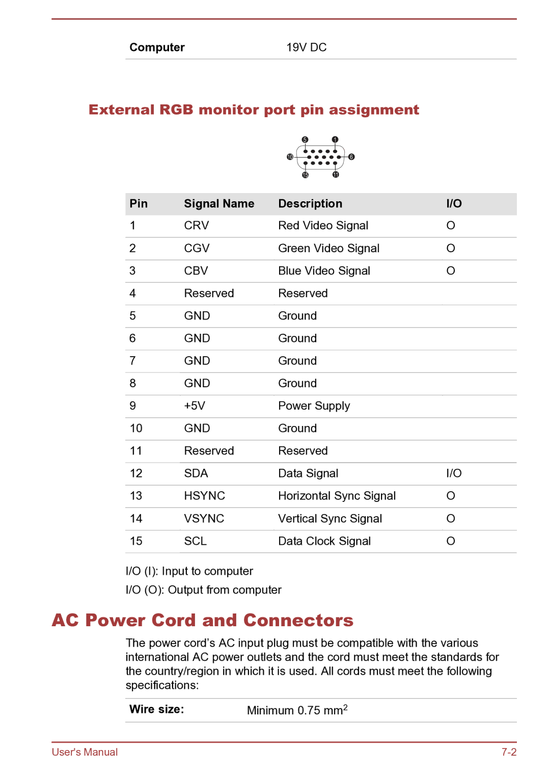 Toshiba C45-B, S40D-B AC Power Cord and Connectors, External RGB monitor port pin assignment, Computer 19V DC, Wire size 