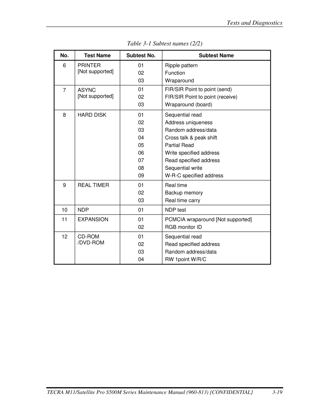 Toshiba S500M manual Tests and Diagnostics Subtest names 2/2, Hard Disk 