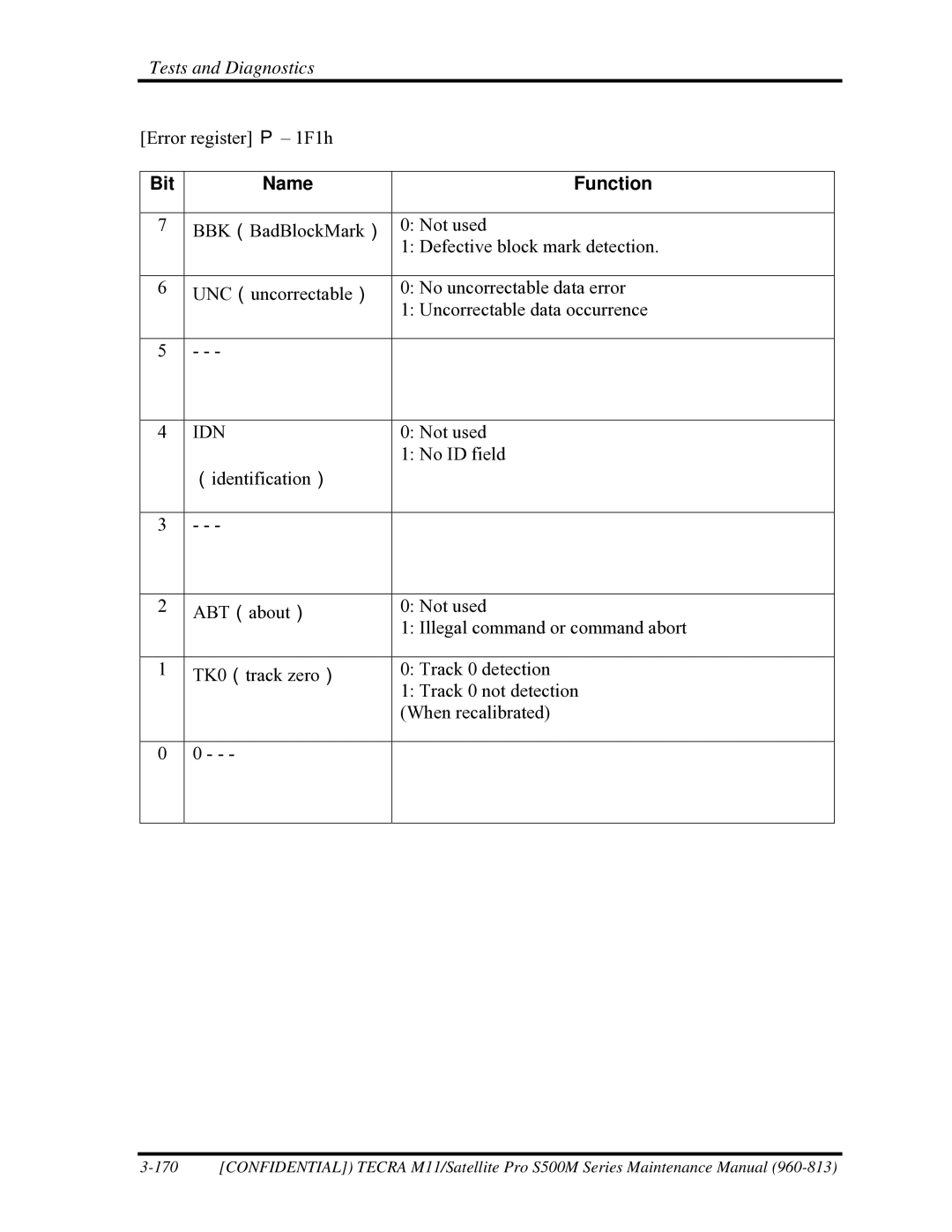 Toshiba S500M manual Bit Name Function, Idn 