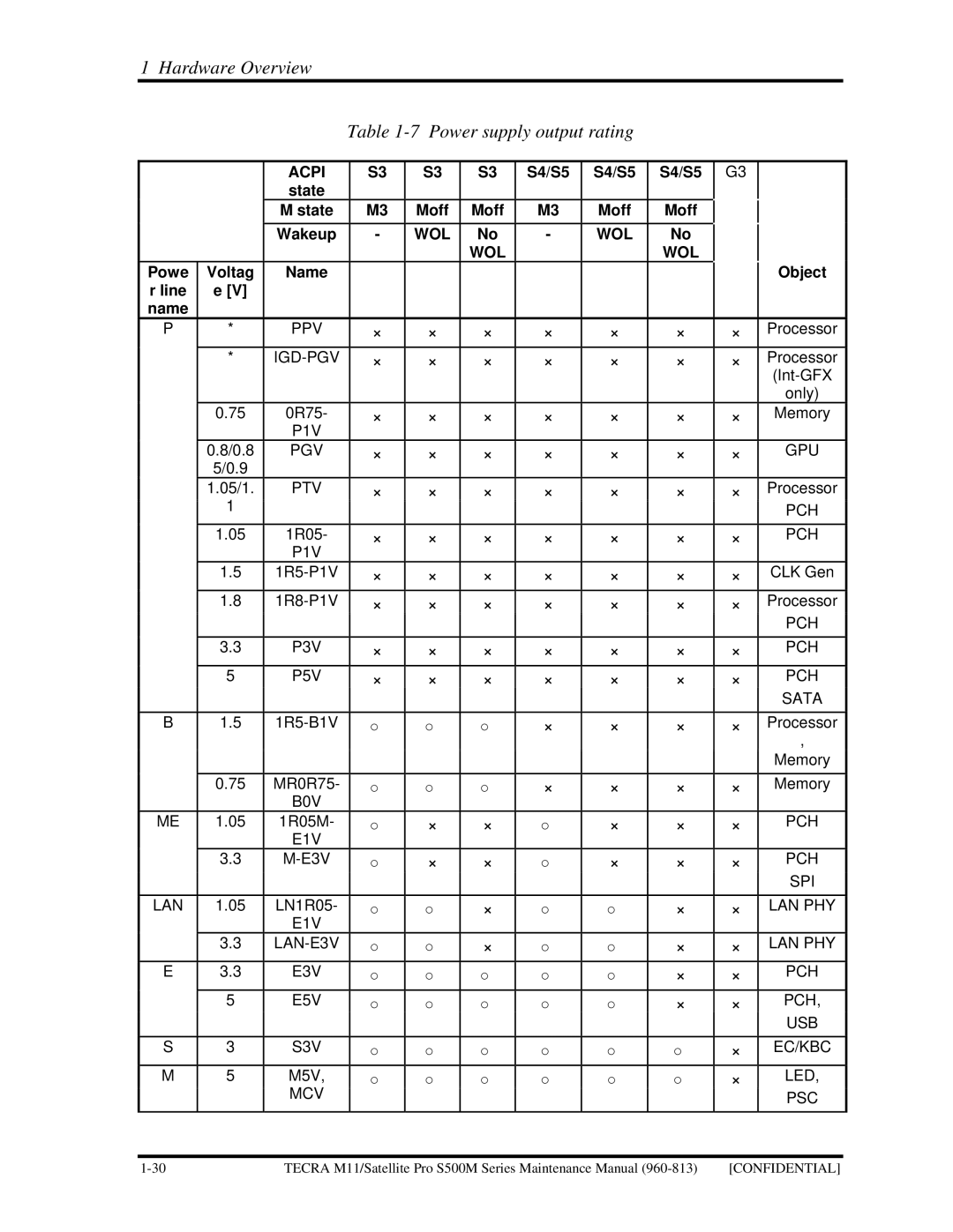 Toshiba S500M manual Hardware Overview Power supply output rating, S4/S5 State Moff Wakeup, Object, Powe Voltag Name 