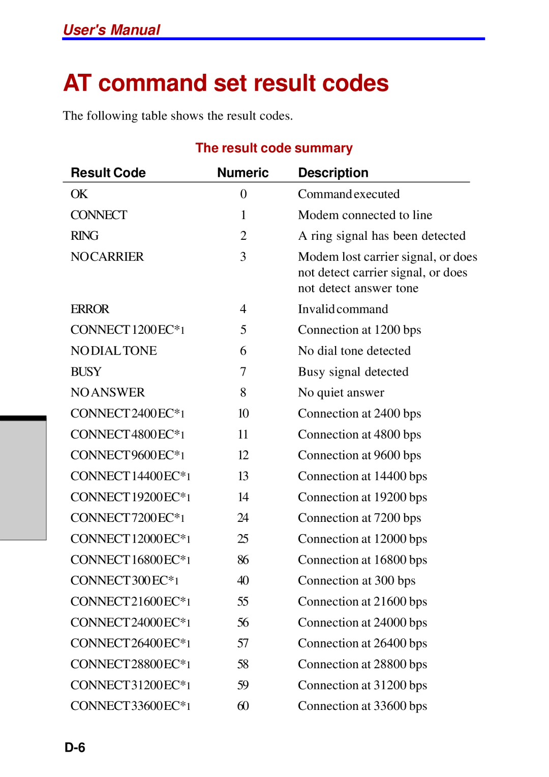 Toshiba Satellite 2450 user manual AT command set result codes, Result Code Numeric Description 