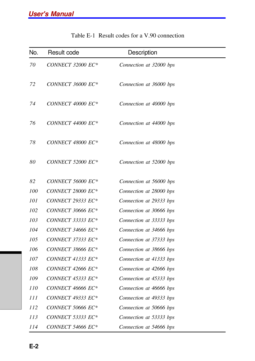 Toshiba Satellite 2450 user manual Table E-1 Result codes for a V.90 connection 