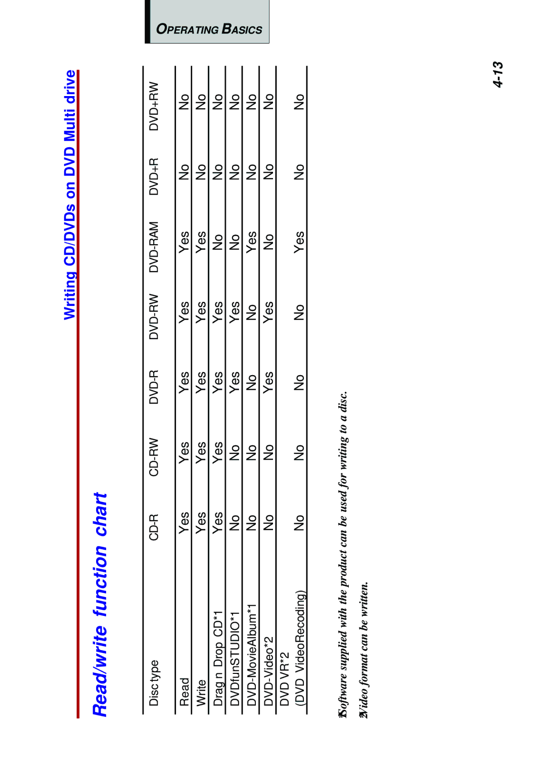 Toshiba Satellite 2450 user manual Read/write function chart 