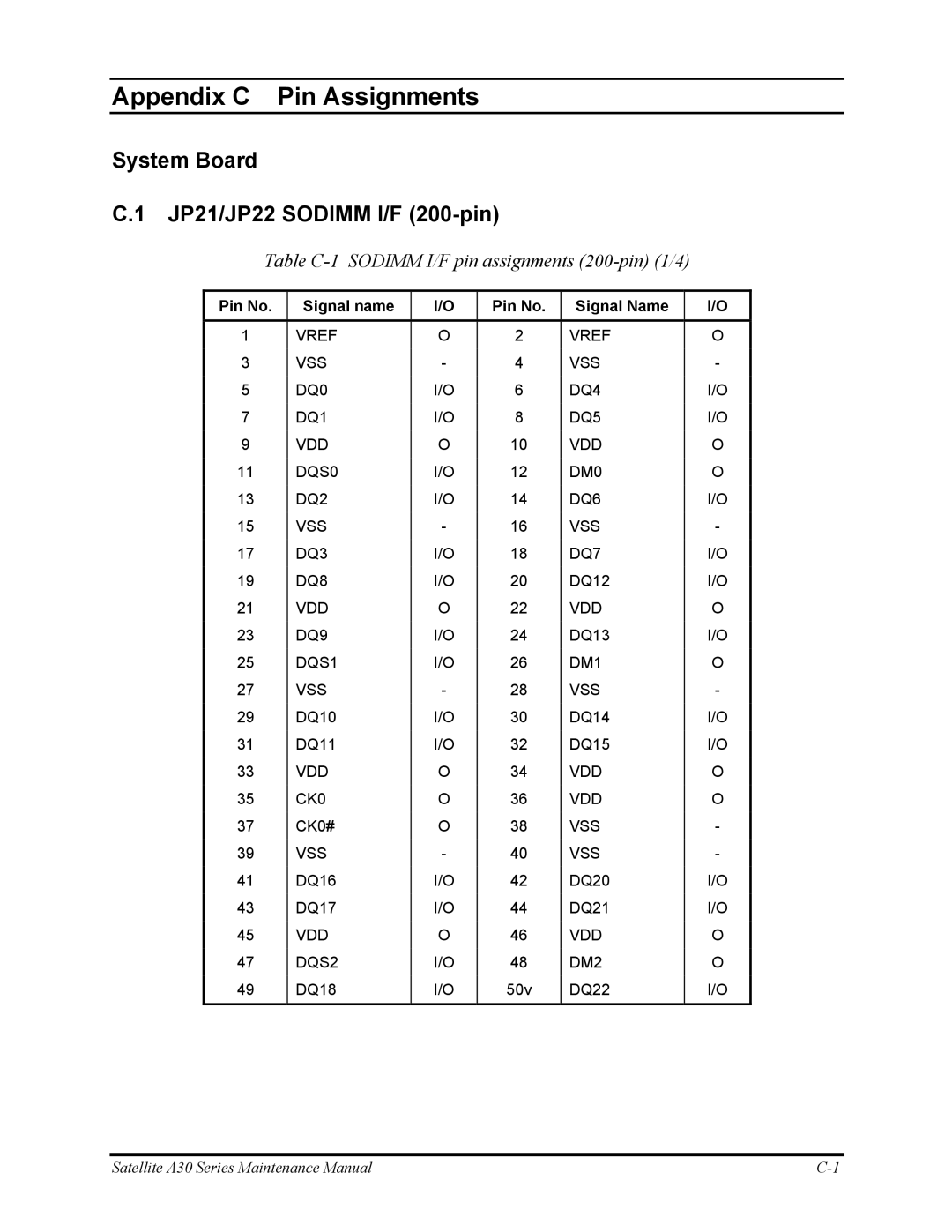 Toshiba Satellite A30 Series System Board JP21/JP22 Sodimm I/F 200-pin, Table C-1 Sodimm I/F pin assignments 200-pin 1/4 