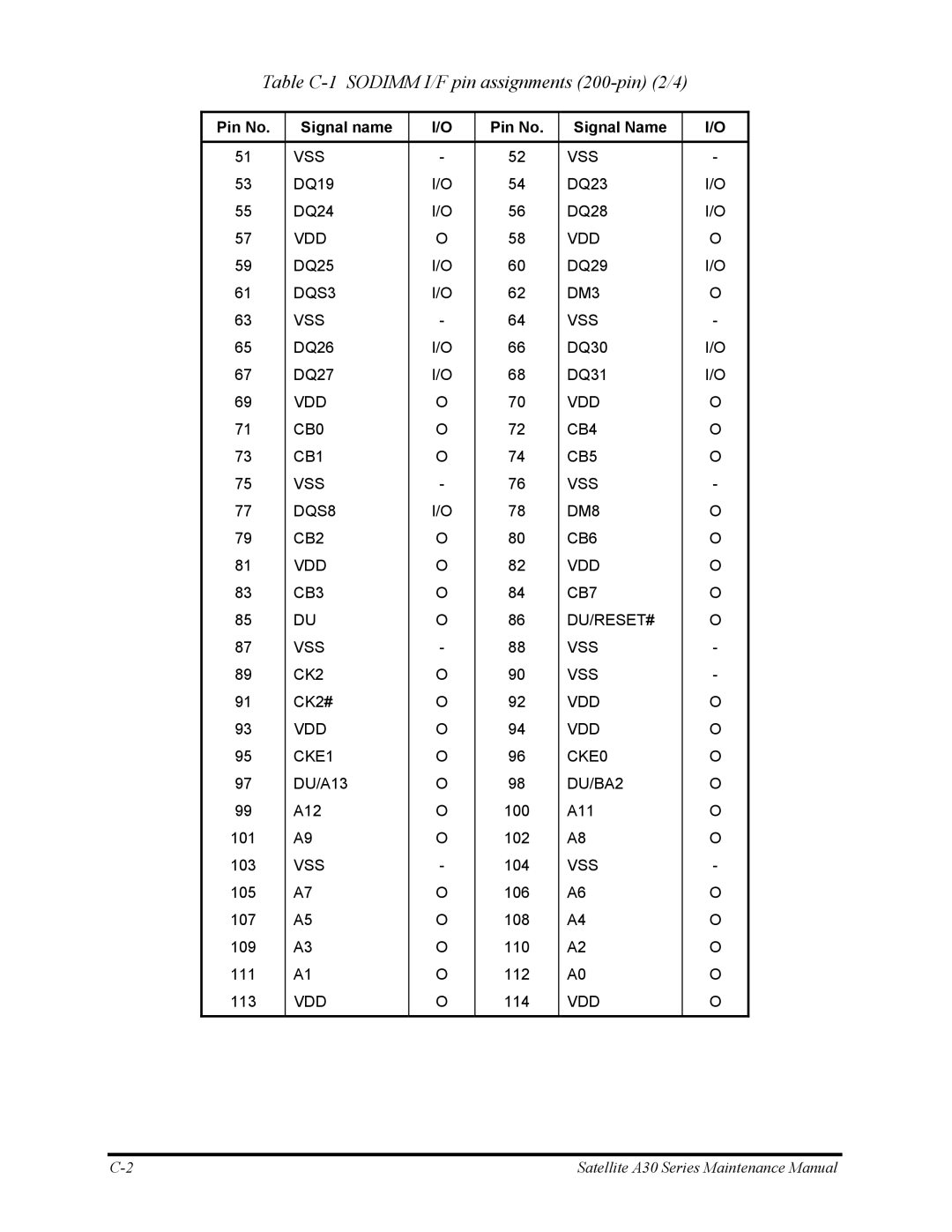 Toshiba Satellite A30 Series manual Table C-1 Sodimm I/F pin assignments 200-pin 2/4 