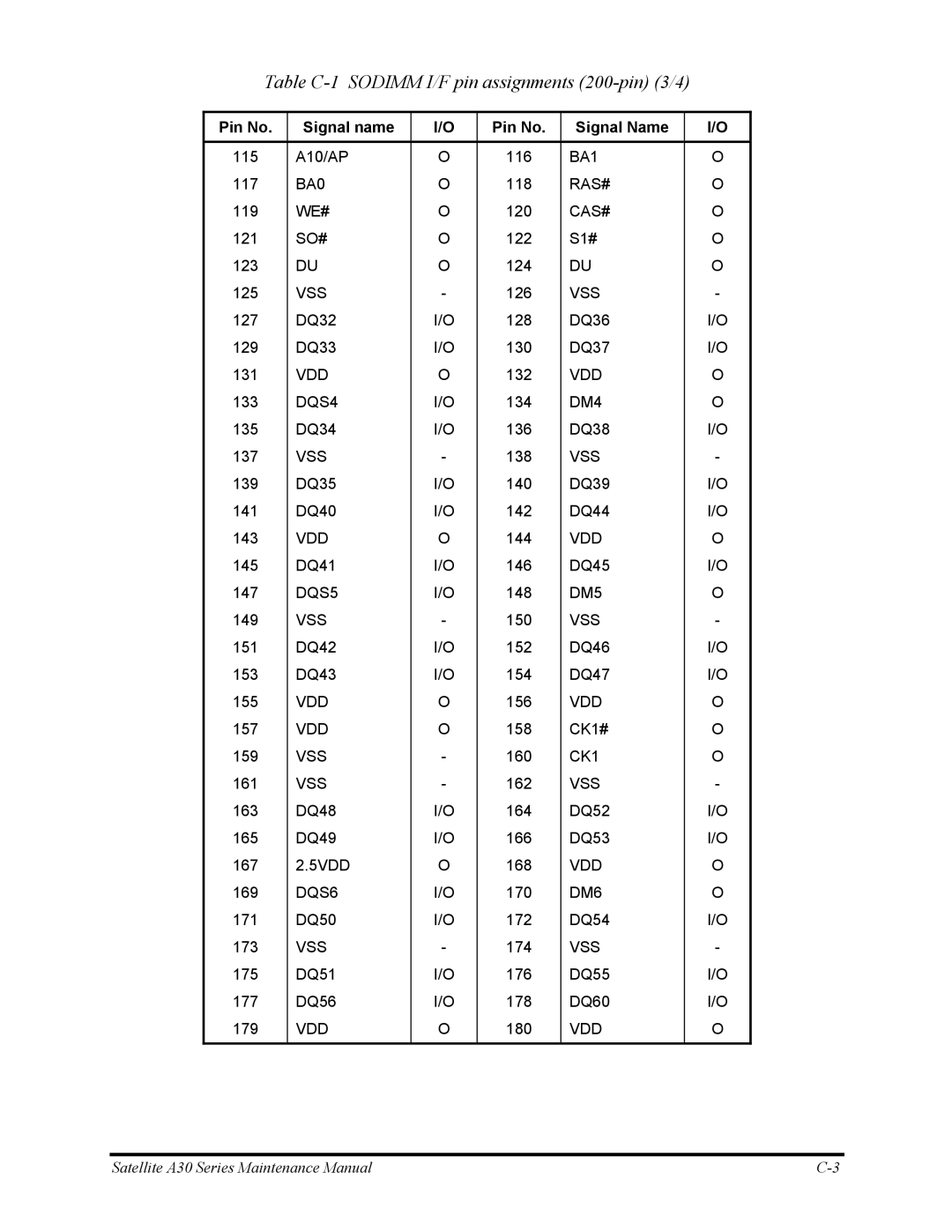 Toshiba Satellite A30 Series manual Table C-1 Sodimm I/F pin assignments 200-pin 3/4 