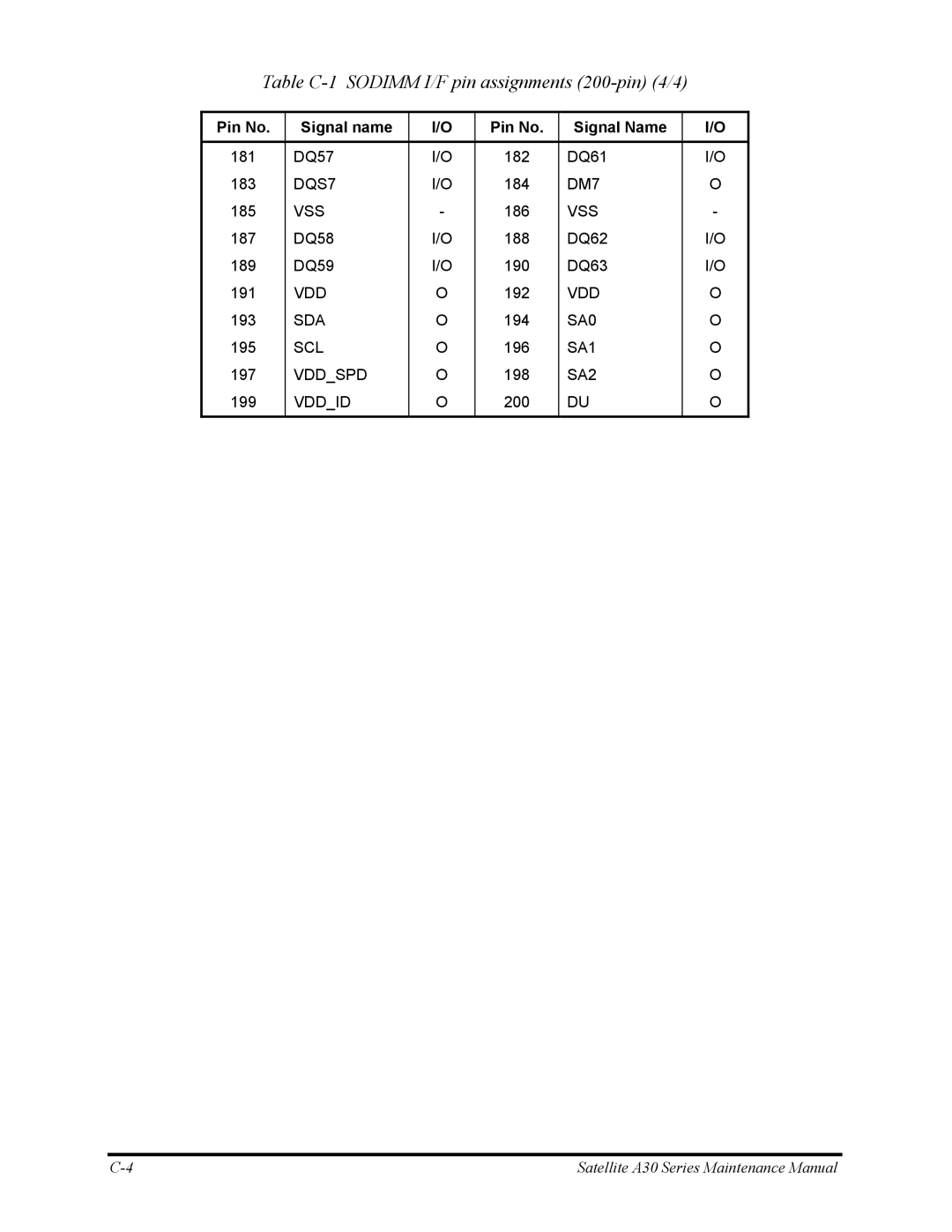 Toshiba Satellite A30 Series manual Table C-1 Sodimm I/F pin assignments 200-pin 4/4 