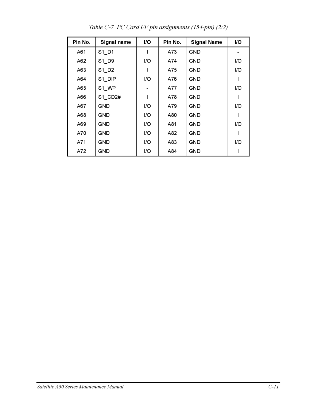 Toshiba Satellite A30 Series manual Table C-7 PC Card I/F pin assignments 154-pin 2/2 