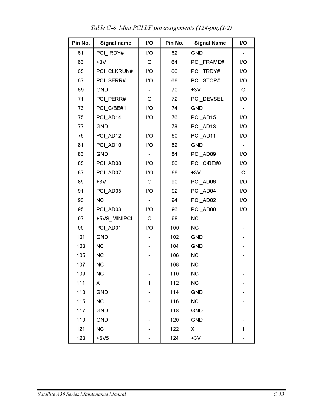 Toshiba Satellite A30 Series manual Table C-8 Mini PCI I/F pin assignments 124-pin1/2 