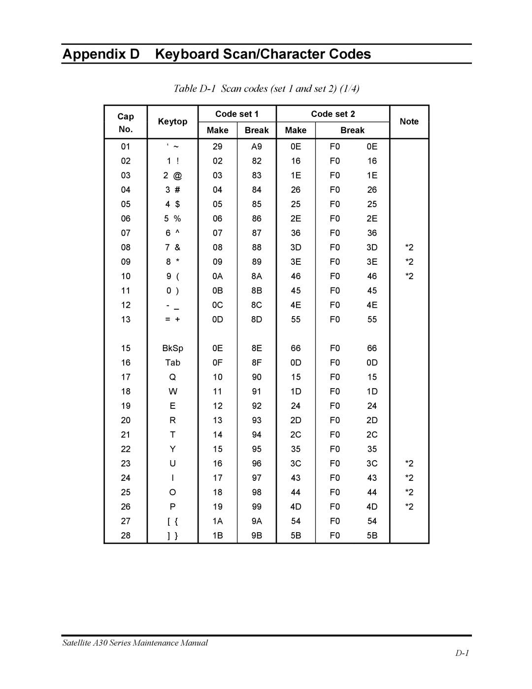 Toshiba Satellite A30 Series manual Appendix D Keyboard Scan/Character Codes, Table D-1 Scan codes set 1 and set 2 1/4 