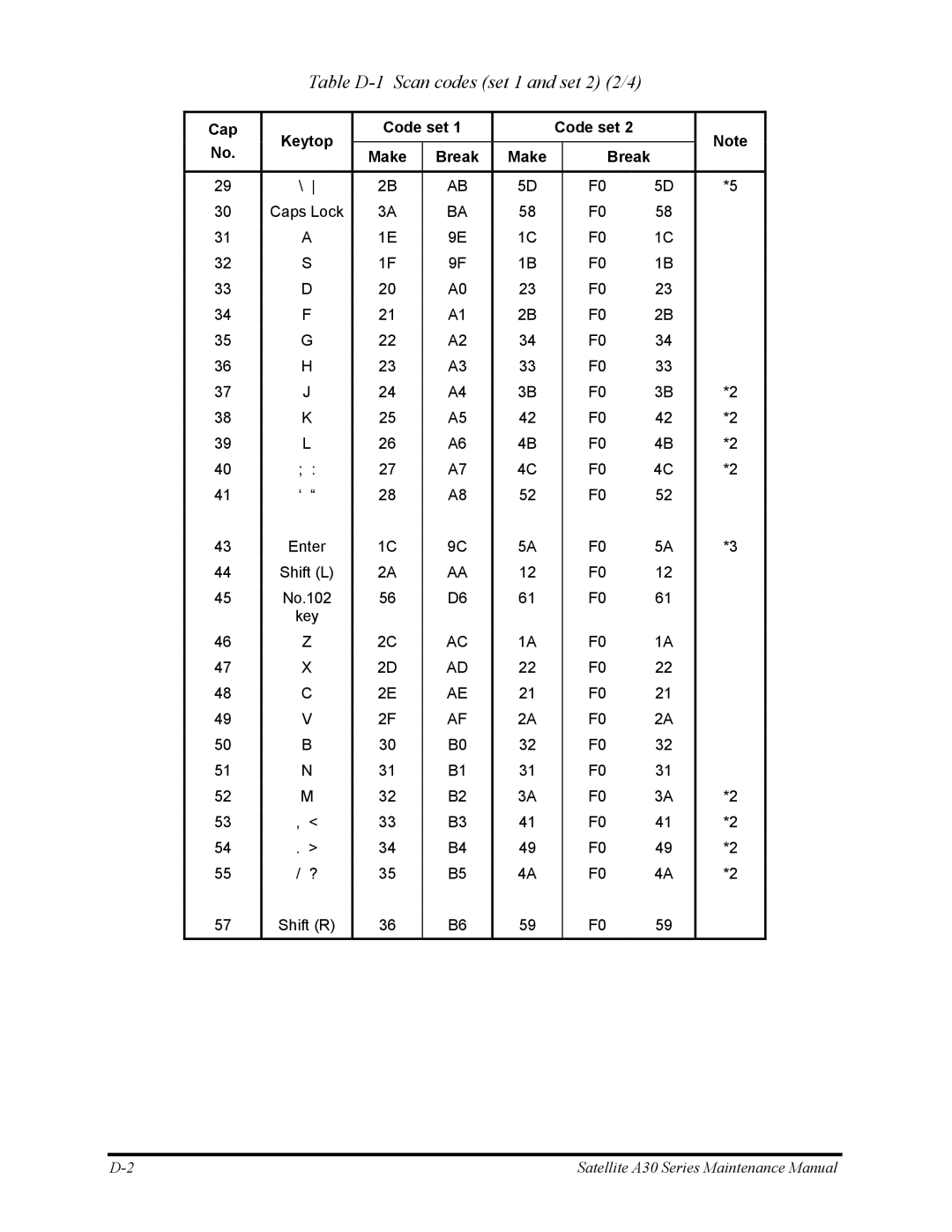 Toshiba Satellite A30 Series manual Table D-1 Scan codes set 1 and set 2 2/4 