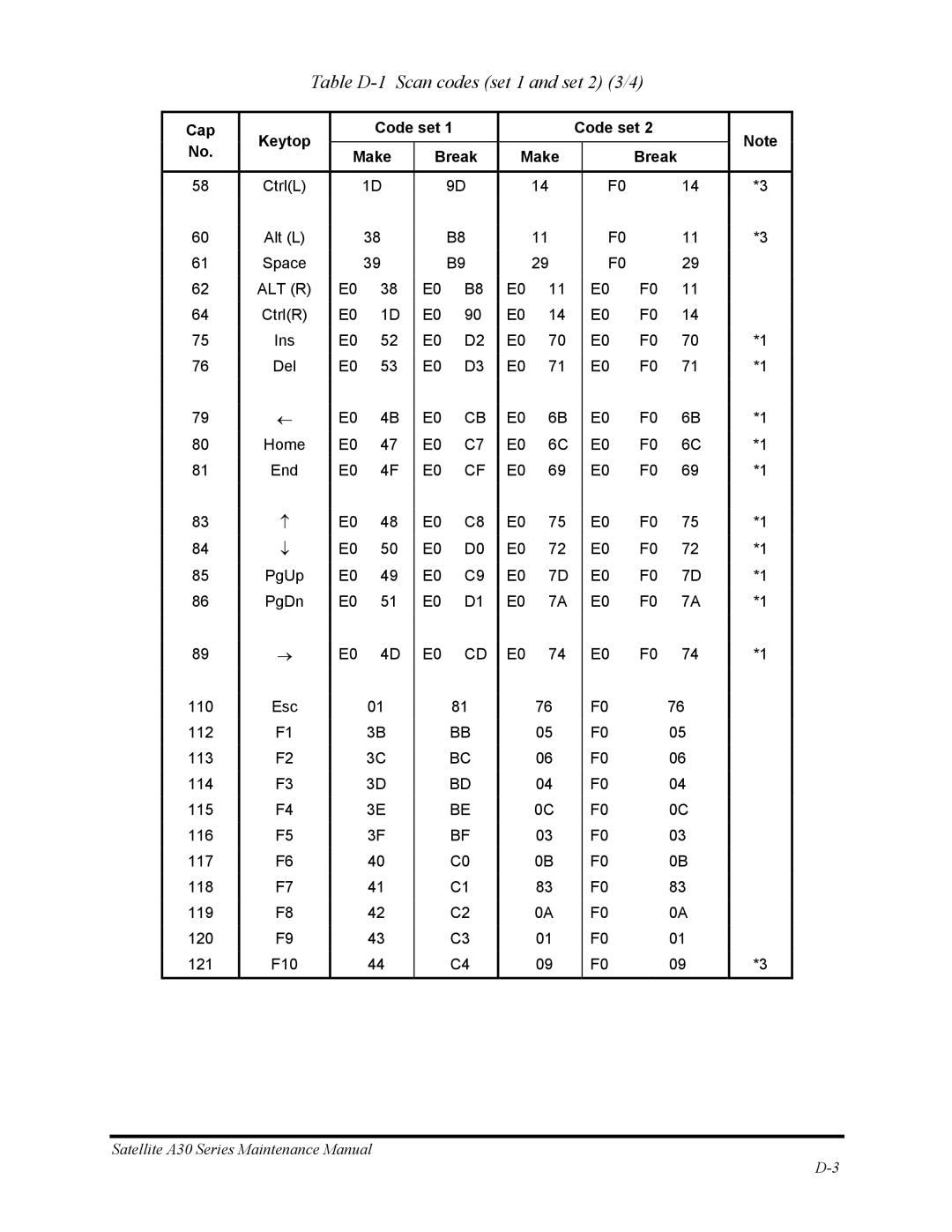 Toshiba Satellite A30 Series manual Table D-1 Scan codes set 1 and set 2 3/4, Alt R 