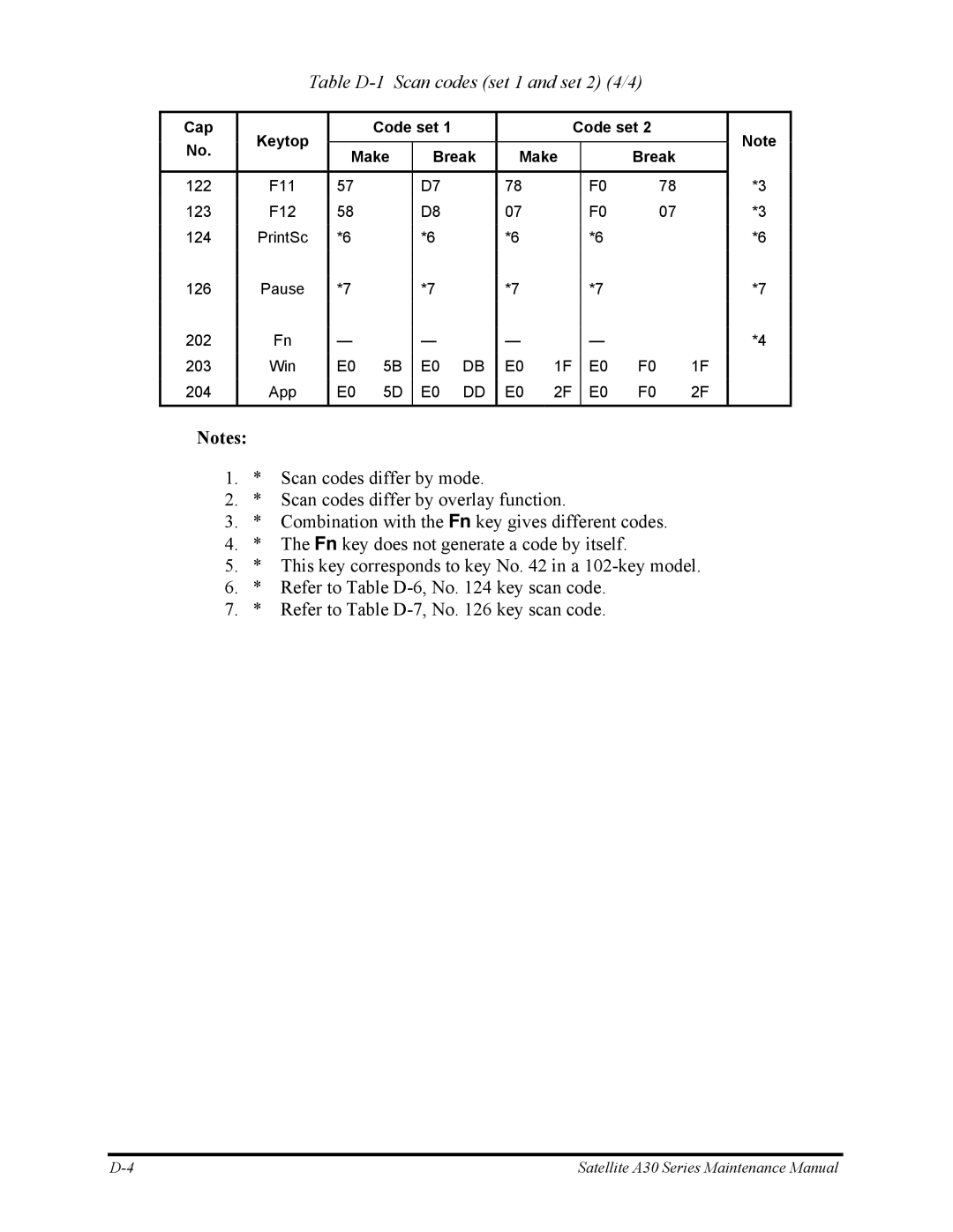 Toshiba Satellite A30 Series manual Table D-1 Scan codes set 1 and set 2 4/4 