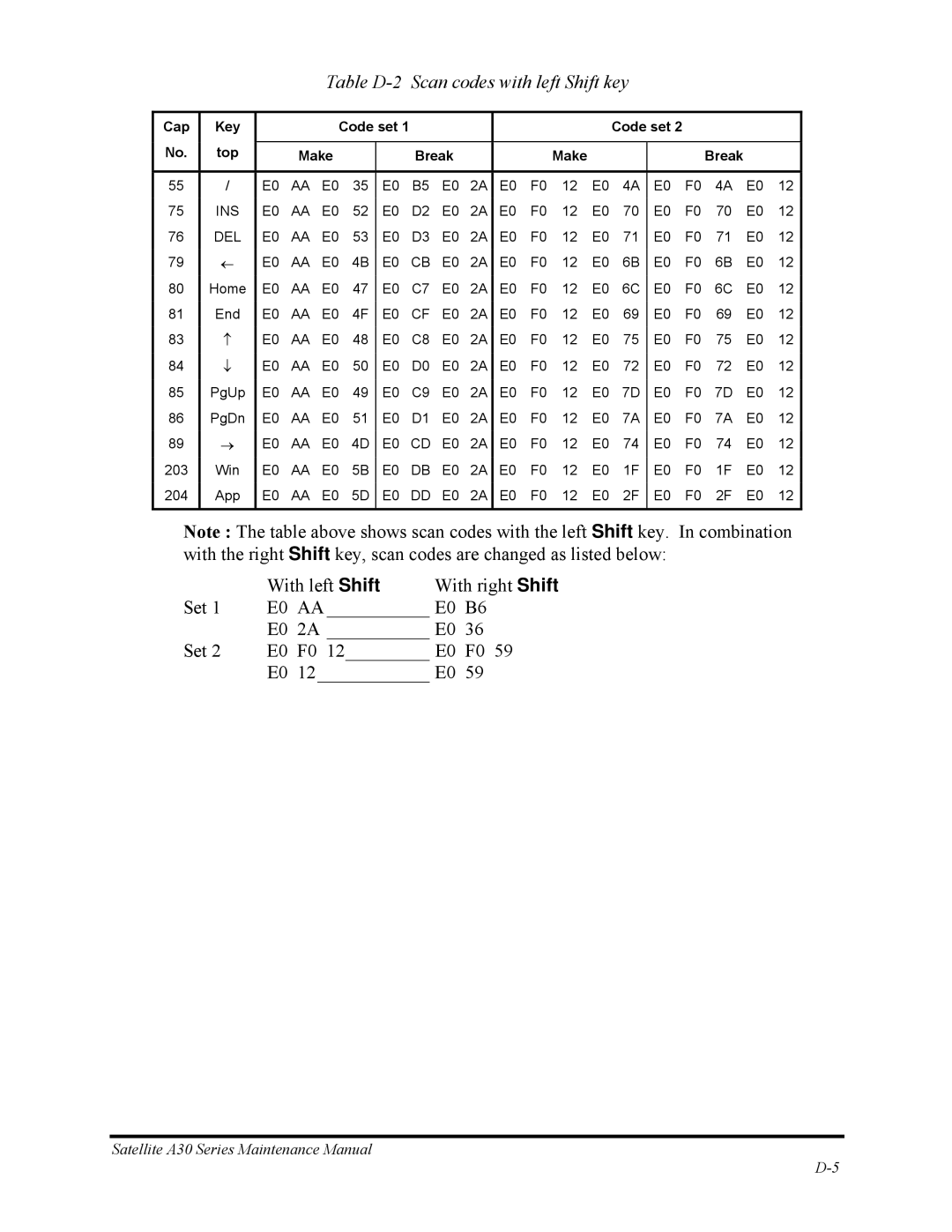 Toshiba Satellite A30 Series manual Table D-2 Scan codes with left Shift key 