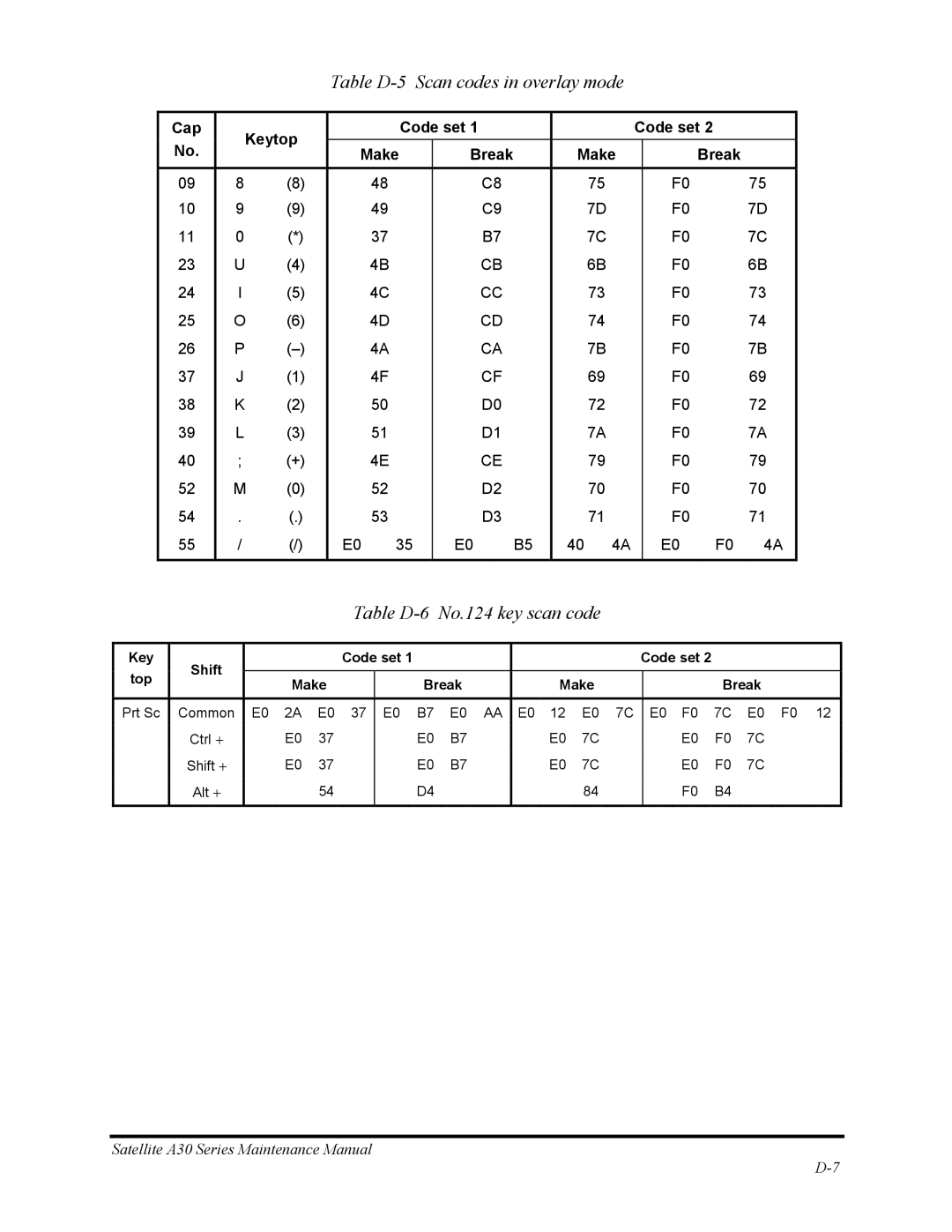 Toshiba Satellite A30 Series manual Table D-5 Scan codes in overlay mode, Table D-6 No.124 key scan code 