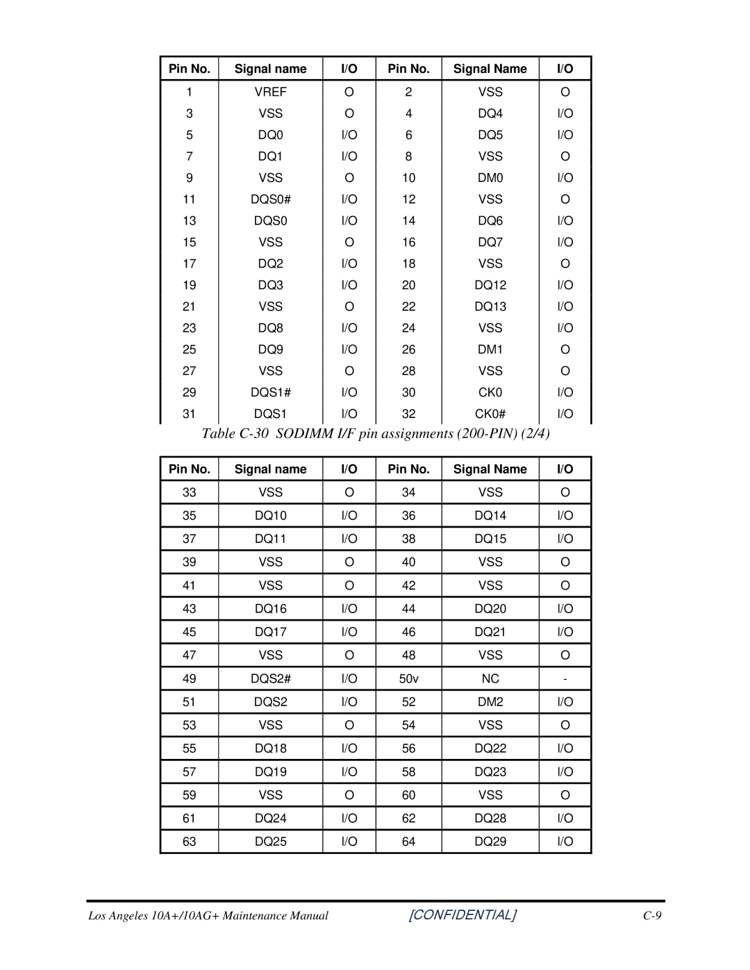 Toshiba Satellite A350D manual Table C-30 Sodimm I/F pin assignments 200-PIN 2/4 