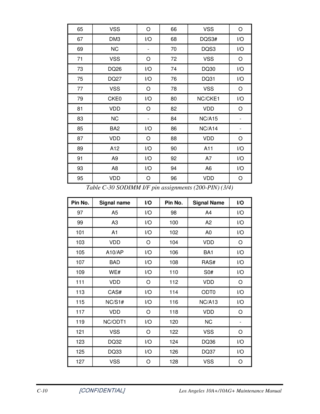 Toshiba Satellite A350D manual Table C-30 Sodimm I/F pin assignments 200-PIN 3/4 