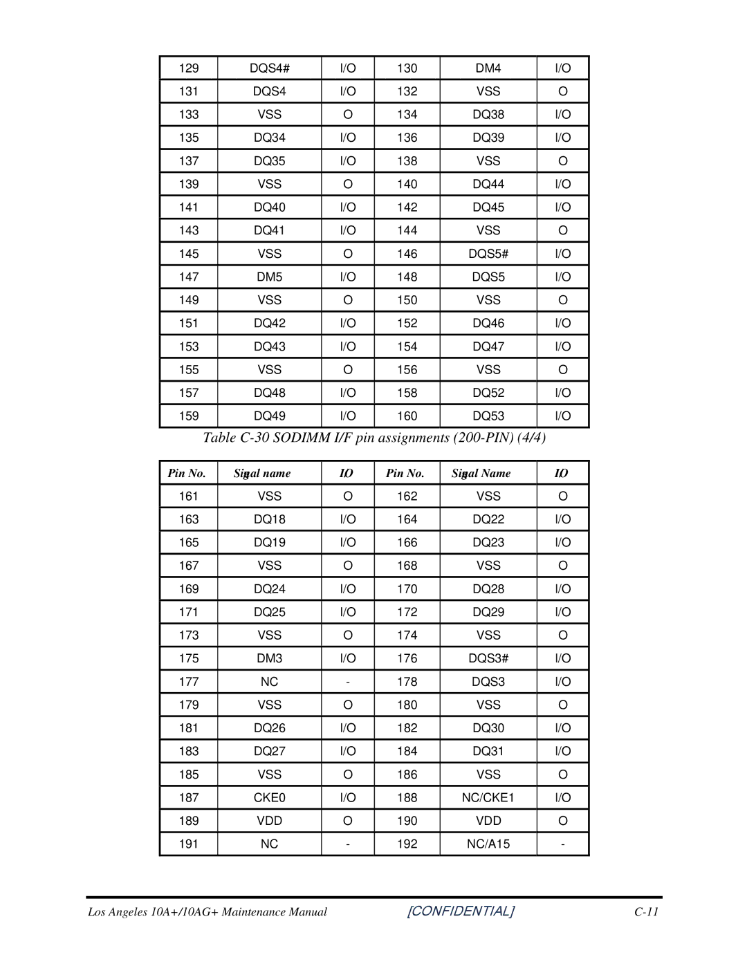 Toshiba Satellite A350D manual Table C-30 Sodimm I/F pin assignments 200-PIN 4/4 
