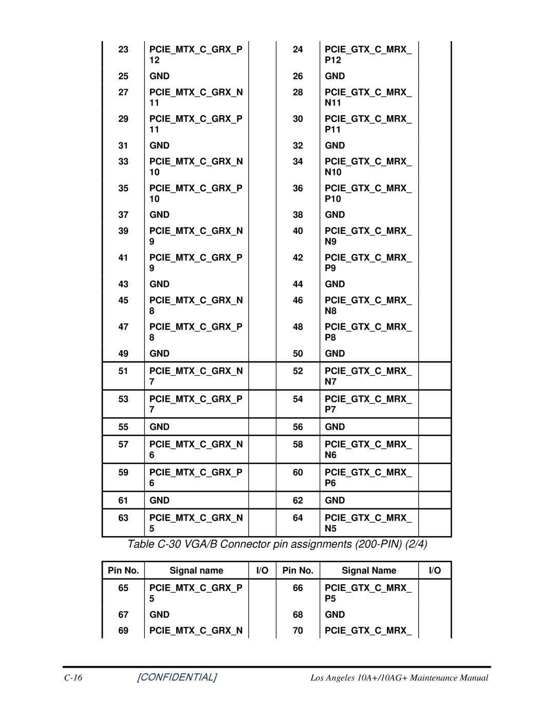 Toshiba Satellite A350D manual Table C-30 VGA/B Connector pin assignments 200-PIN 2/4 