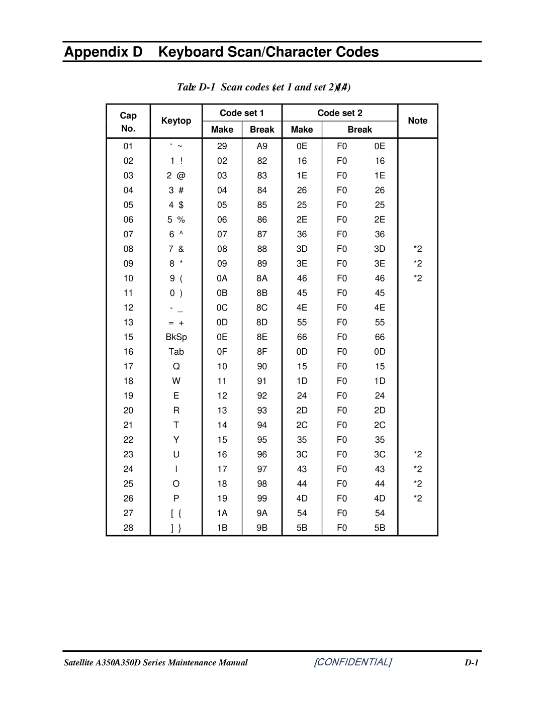 Toshiba Satellite A350D manual Appendix D Keyboard Scan/Character Codes, Table D-1 Scan codes set 1 and set 2 1/4 