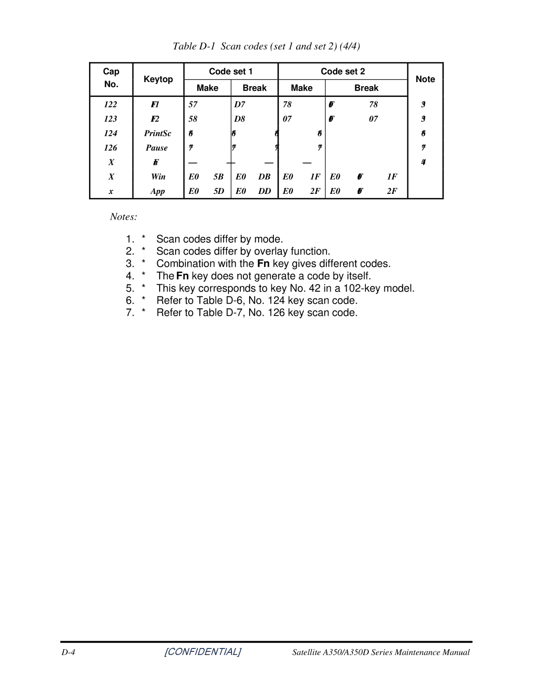 Toshiba Satellite A350D manual Table D-1 Scan codes set 1 and set 2 4/4 