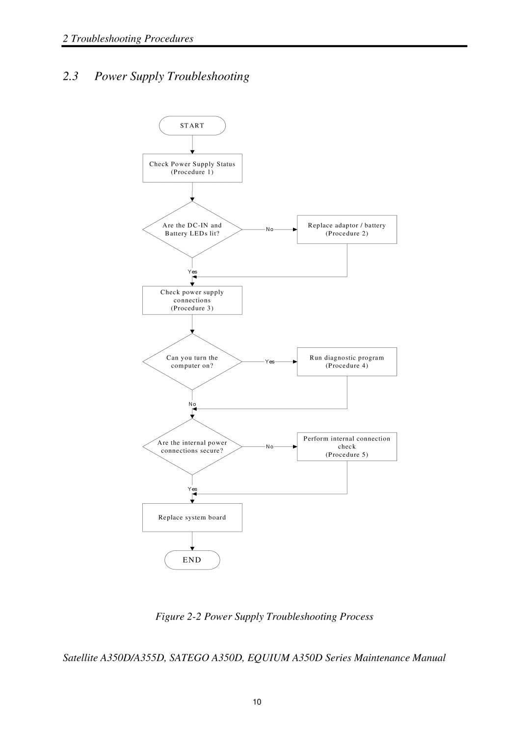 Toshiba Satellite A350D manual Power Supply Troubleshooting, ST a R T 