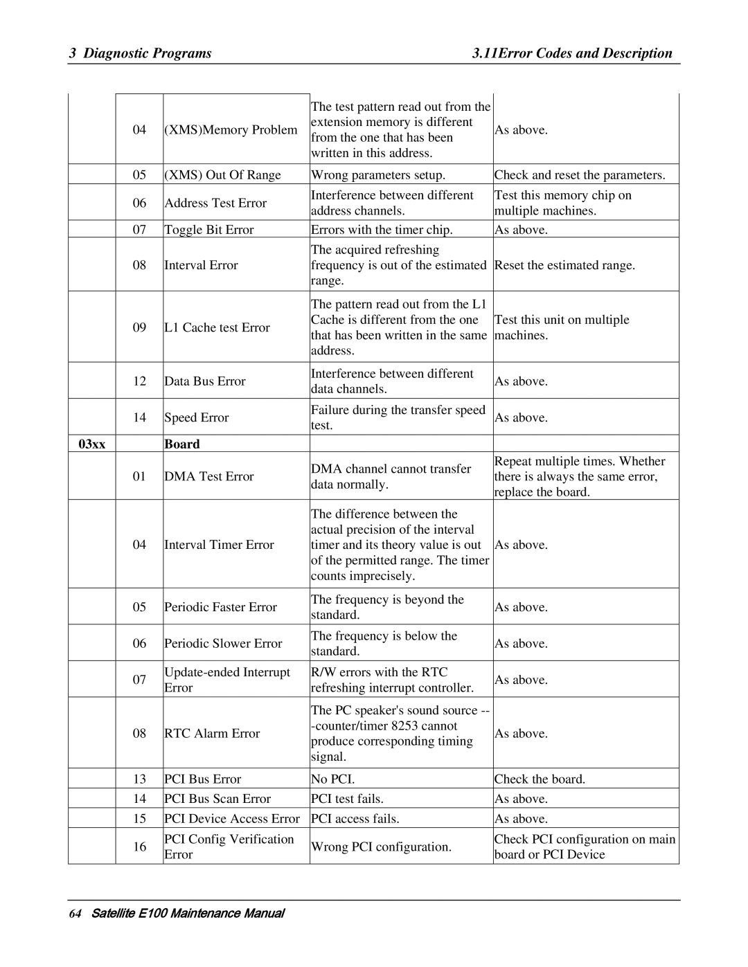 Toshiba SATELLITE E105 manual Diagnostic Programs 11Error Codes and Description, 03xx Board 