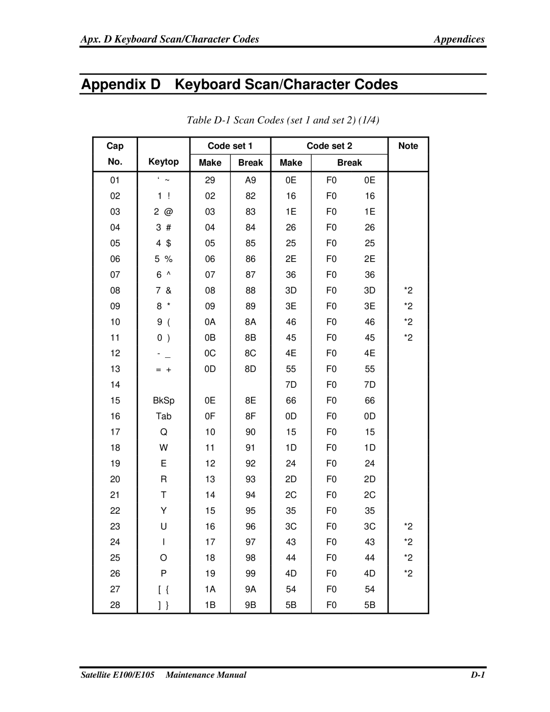 Toshiba SATELLITE E105 manual Appendix D Keyboard Scan/Character Codes, Apx. D Keyboard Scan/Character Codes Appendices 