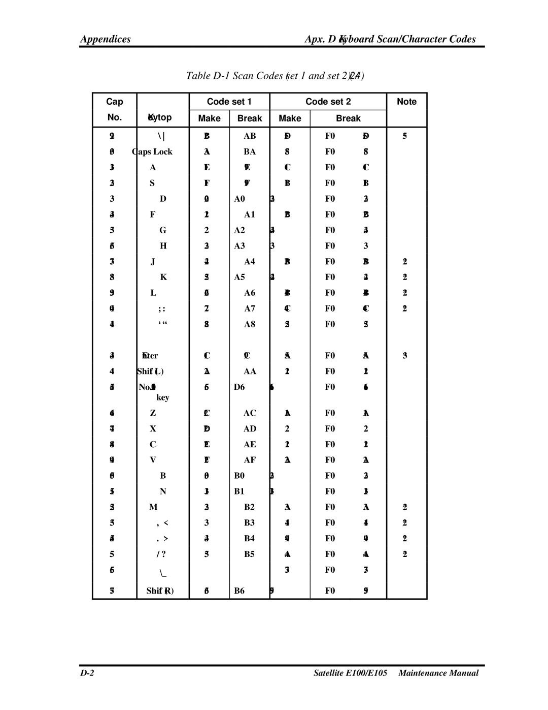 Toshiba SATELLITE E105 manual Appendices Apx. D Keyboard Scan/Character Codes, Table D-1 Scan Codes set 1 and set 2 2/4 