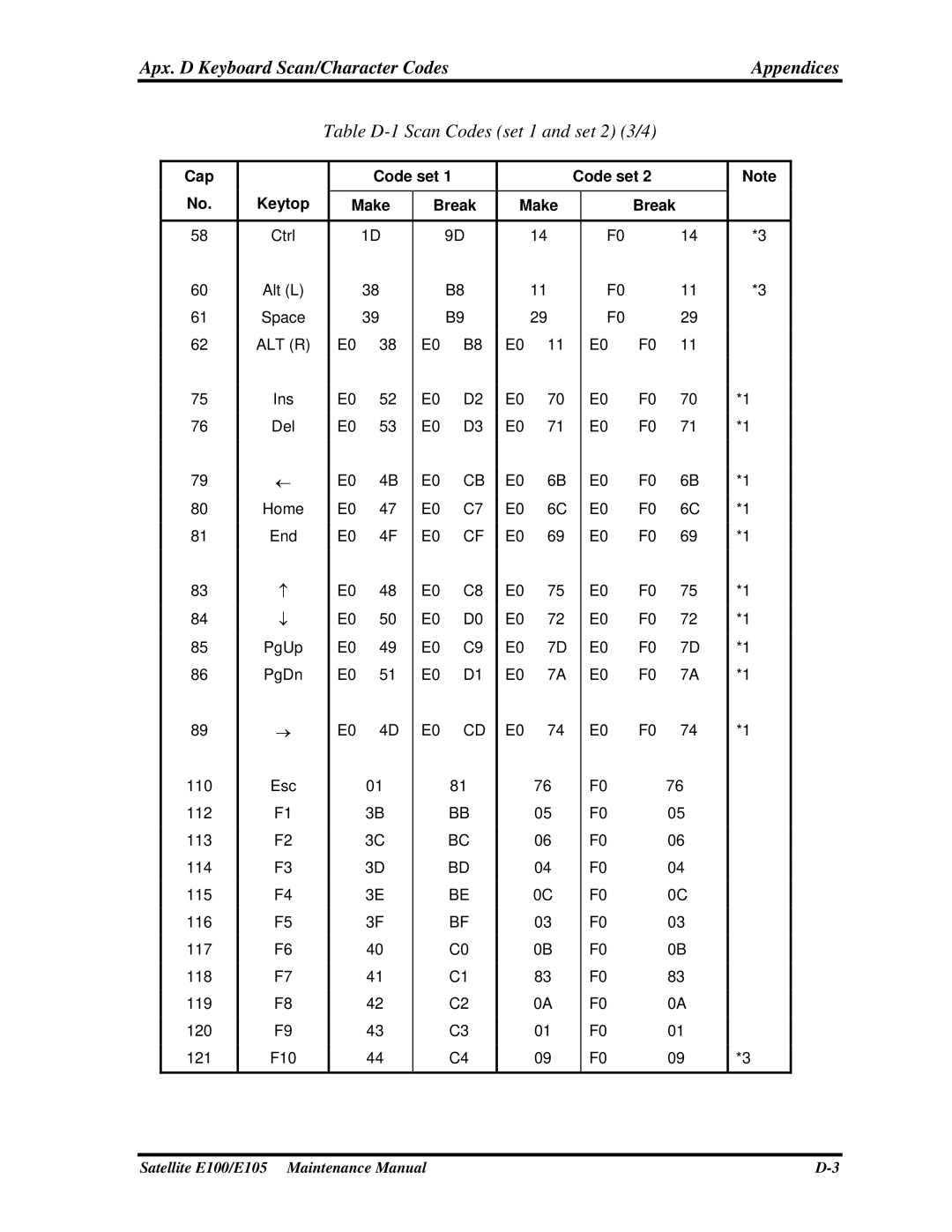 Toshiba SATELLITE E105 manual Table D-1 Scan Codes set 1 and set 2 3/4 