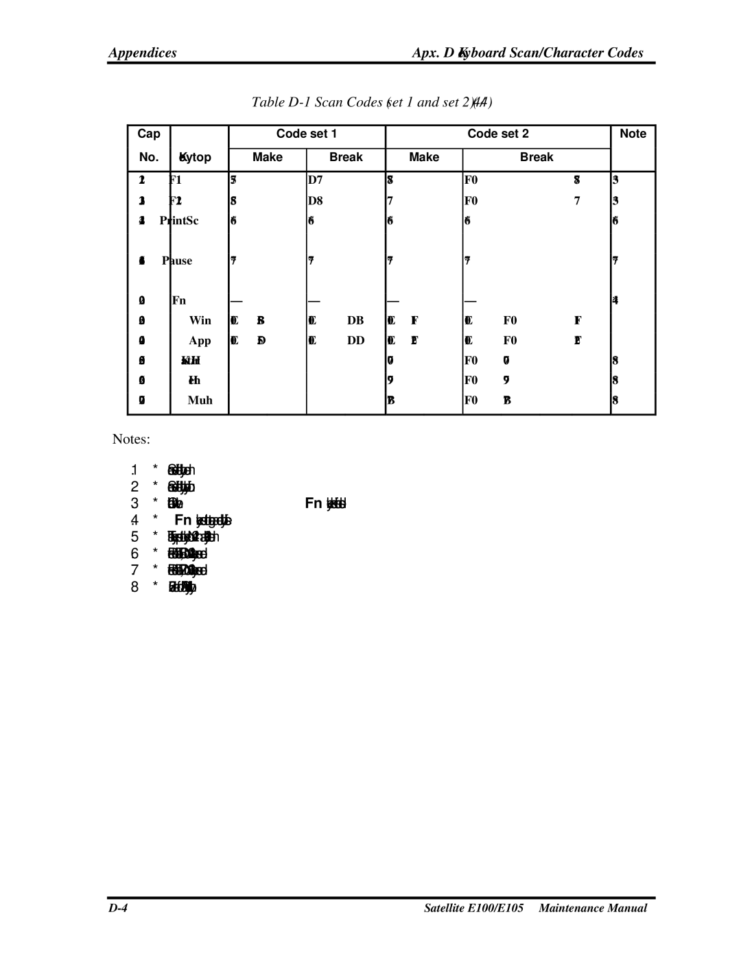 Toshiba SATELLITE E105 manual Table D-1 Scan Codes set 1 and set 2 4/4 