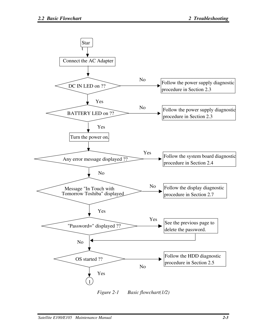 Toshiba SATELLITE E105 manual Basic Flowchart Troubleshooting, Basic flowchart1/2 