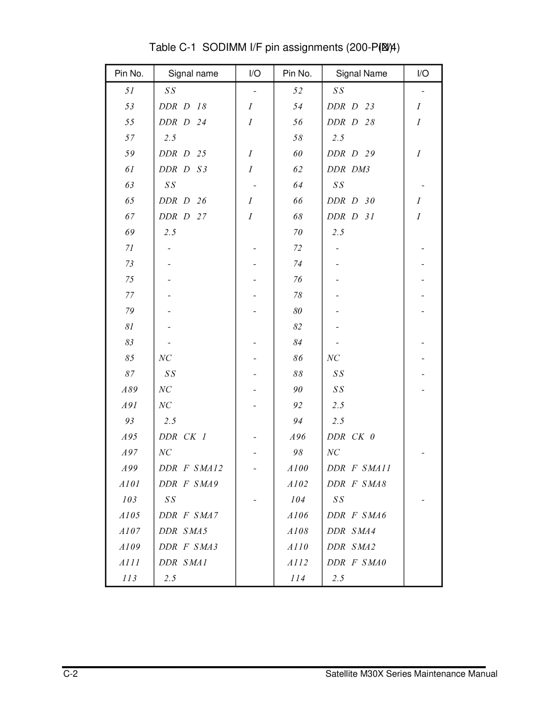 Toshiba Satellite M30X manual Table C-1 Sodimm I/F pin assignments 200-PIN 2/4 