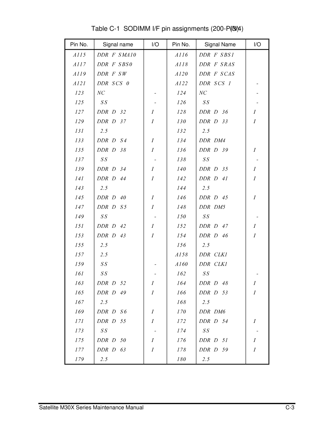 Toshiba Satellite M30X manual Table C-1 Sodimm I/F pin assignments 200-PIN 3/4 