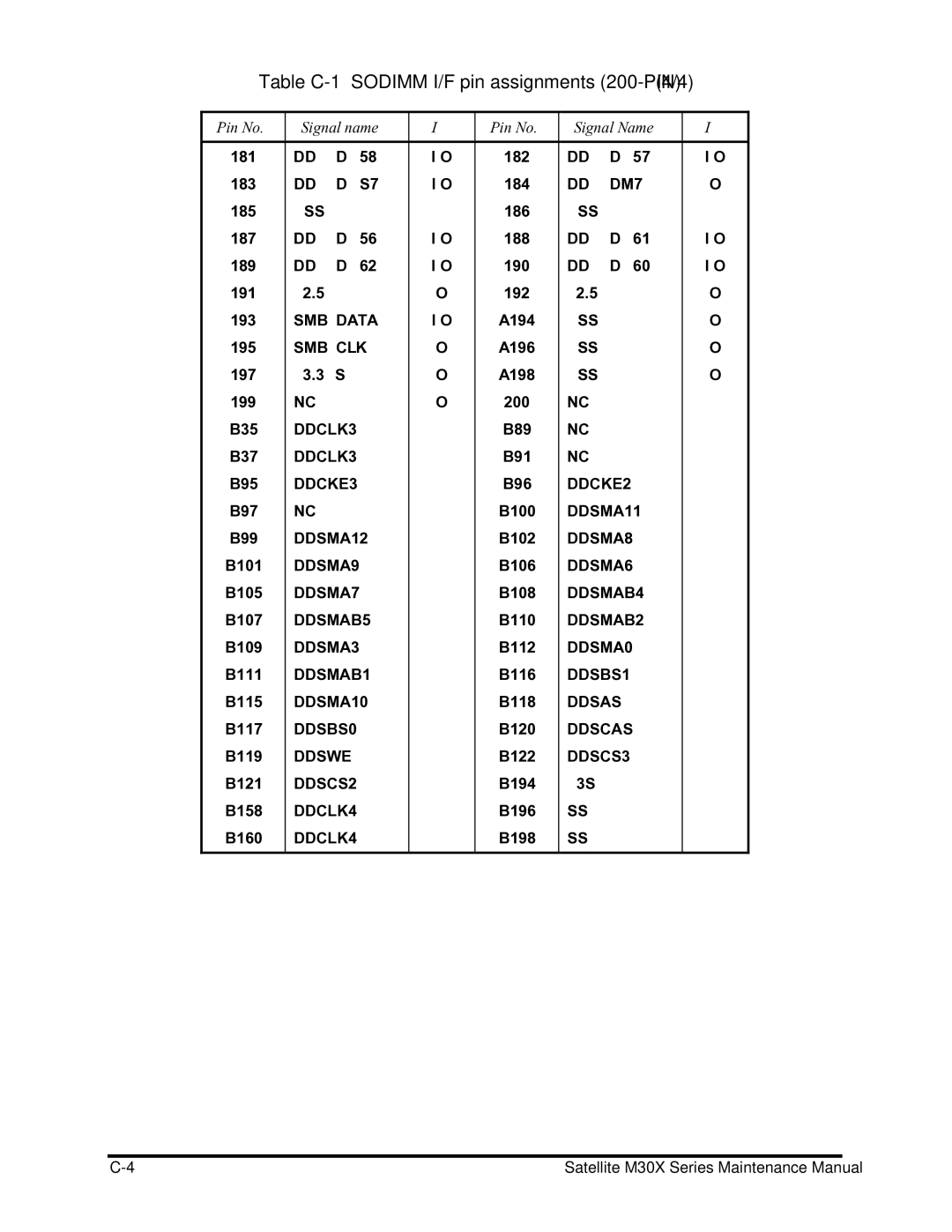 Toshiba Satellite M30X manual Table C-1 Sodimm I/F pin assignments 200-PIN 4/4 