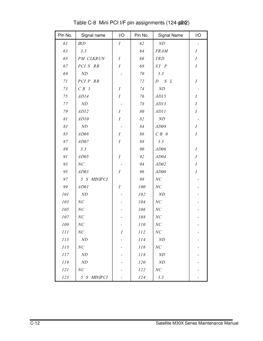 Toshiba Satellite M30X manual Table C-8 Mini PCI I/F pin assignments 124-pin2/2 